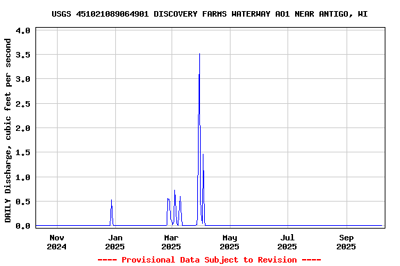 Graph of DAILY Discharge, cubic feet per second