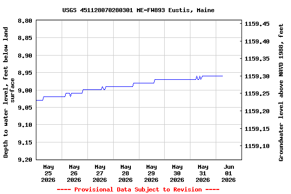 Graph of  Depth to water level, feet below land surface