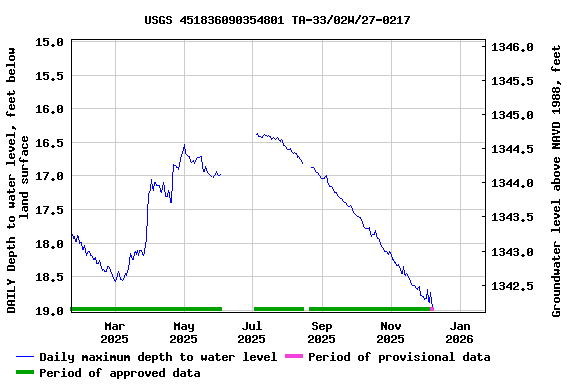 Graph of DAILY Depth to water level, feet below land surface