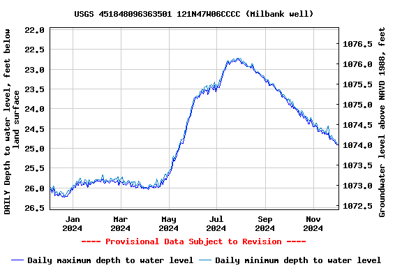 Graph of DAILY Depth to water level, feet below land surface