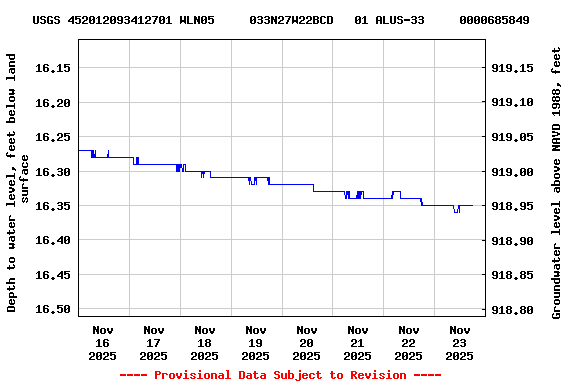 Graph of  Depth to water level, feet below land surface