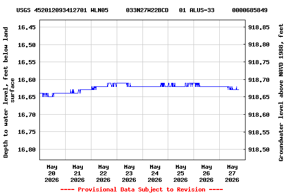Graph of  Depth to water level, feet below land surface