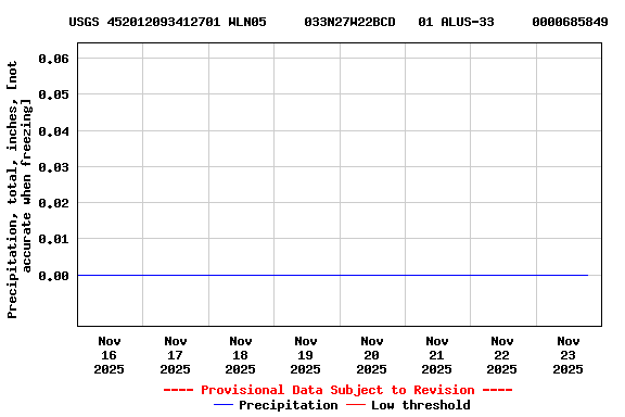 Graph of  Precipitation, total, inches, [not accurate when freezing]