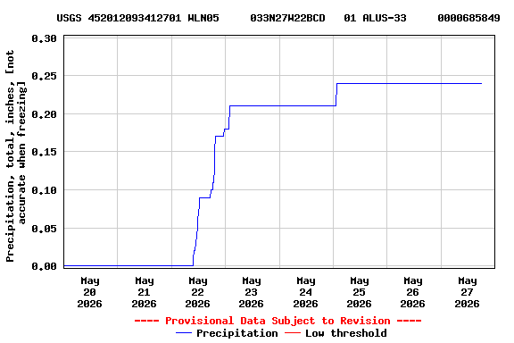 Graph of  Precipitation, total, inches, [not accurate when freezing]