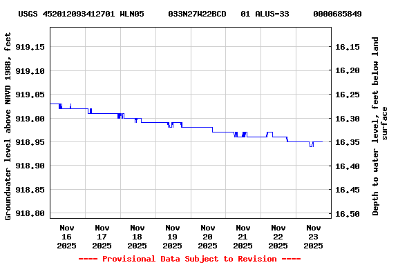 Graph of  Groundwater level above NAVD 1988, feet