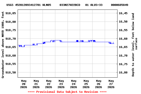 Graph of  Groundwater level above NAVD 1988, feet