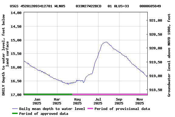 Graph of DAILY Depth to water level, feet below land surface