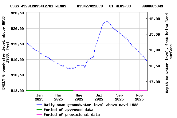 Graph of DAILY Groundwater level above NAVD 1988, feet