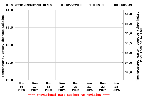 Graph of  Temperature, water, degrees Celsius