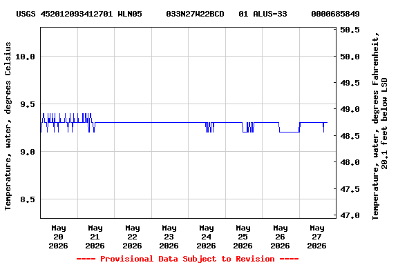 Graph of  Temperature, water, degrees Celsius