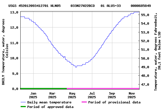 Graph of DAILY Temperature, water, degrees Celsius