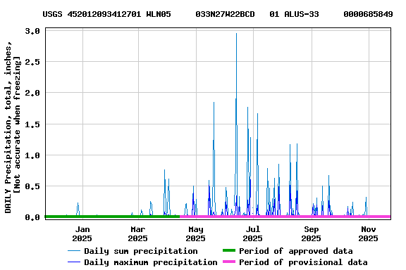 Graph of DAILY Precipitation, total, inches, [Not accurate when freezing]