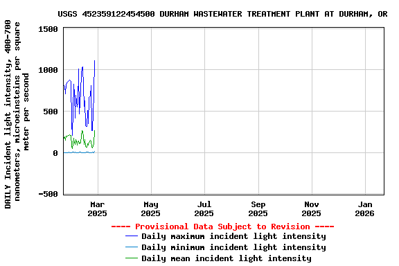 Graph of DAILY Incident light intensity, 400-700 nanometers, microeinsteins per square meter per second