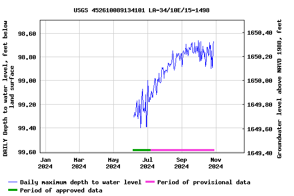 Graph of DAILY Depth to water level, feet below land surface