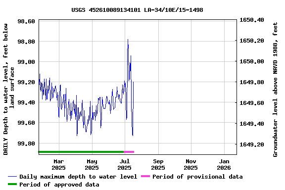 Graph of DAILY Depth to water level, feet below land surface