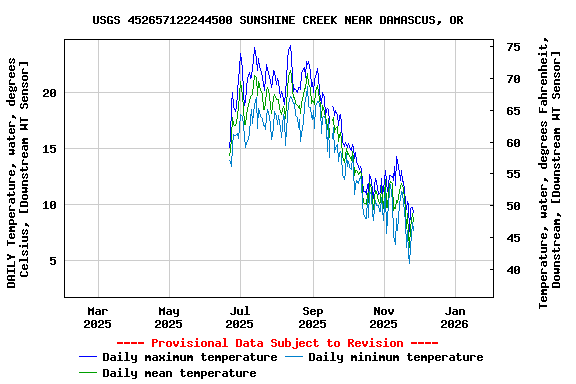 Graph of DAILY Temperature, water, degrees Celsius, [Downstream WT Sensor]