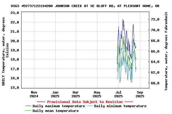 Graph of DAILY Temperature, water, degrees Celsius