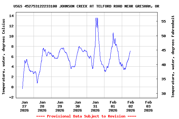 Graph of  Temperature, water, degrees Celsius