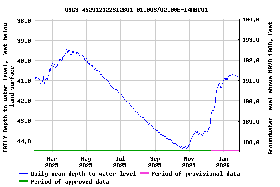 Graph of DAILY Depth to water level, feet below land surface