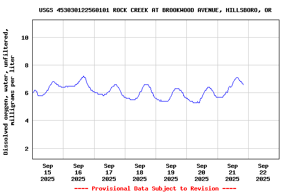 Graph of  Dissolved oxygen, water, unfiltered, milligrams per liter