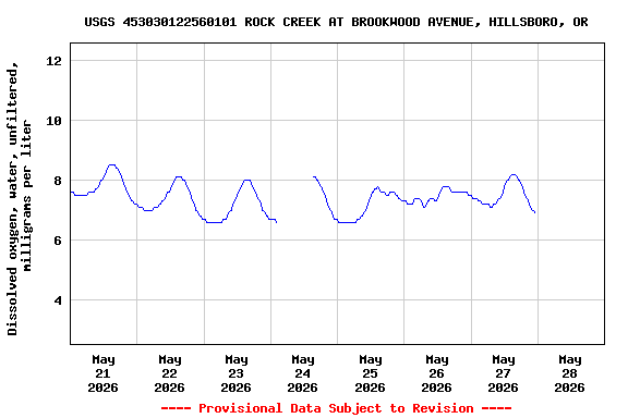 Graph of  Dissolved oxygen, water, unfiltered, milligrams per liter