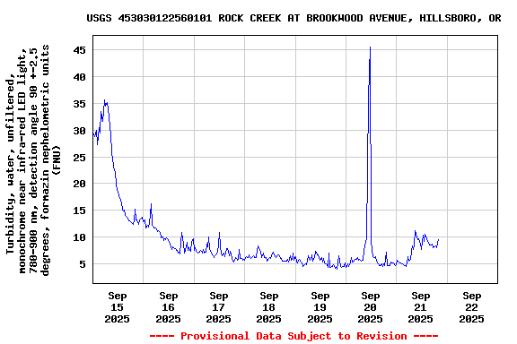 Graph of  Turbidity, water, unfiltered, monochrome near infra-red LED light, 780-900 nm, detection angle 90 +-2.5 degrees, formazin nephelometric units (FNU)