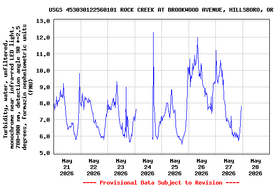 Graph of  Turbidity, water, unfiltered, monochrome near infra-red LED light, 780-900 nm, detection angle 90 +-2.5 degrees, formazin nephelometric units (FNU)