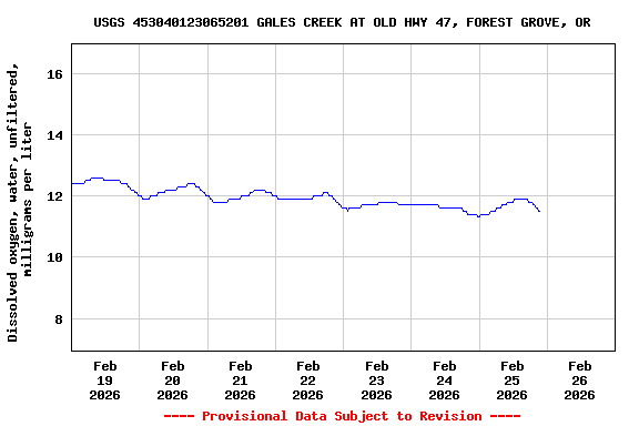 Graph of  Dissolved oxygen, water, unfiltered, milligrams per liter