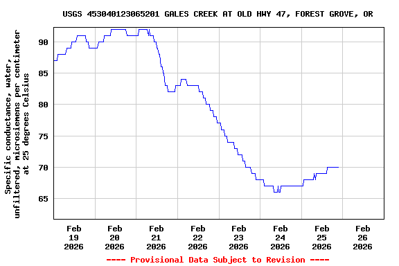 Graph of  Specific conductance, water, unfiltered, microsiemens per centimeter at 25 degrees Celsius