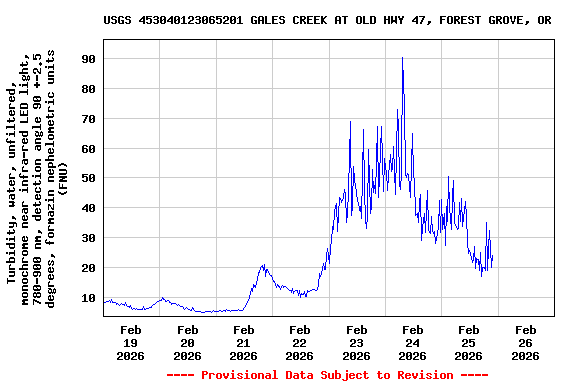 Graph of  Turbidity, water, unfiltered, monochrome near infra-red LED light, 780-900 nm, detection angle 90 +-2.5 degrees, formazin nephelometric units (FNU)
