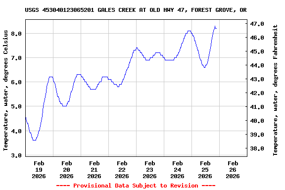 Graph of  Temperature, water, degrees Celsius