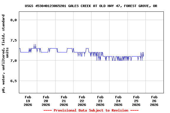 Graph of  pH, water, unfiltered, field, standard units