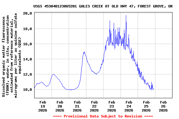 Graph of  Dissolved organic matter fluorescence (fDOM), water, in situ, concentration estimated from reference material, micrograms per liter as quinine sulfate equivalents (QSE)