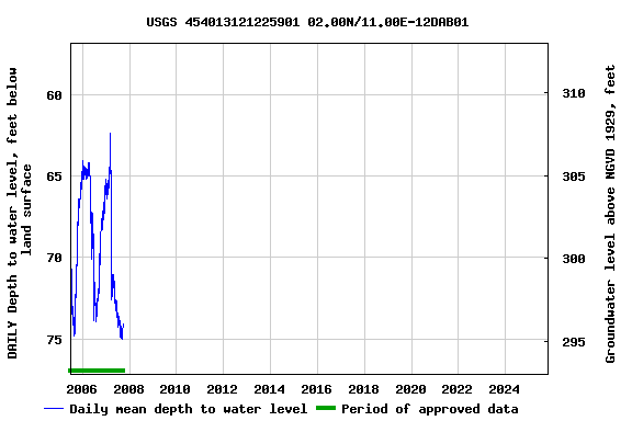 Graph of 