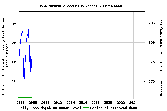 Graph of DAILY Depth to water level, feet below land surface