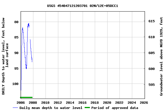 Graph of DAILY Depth to water level, feet below land surface