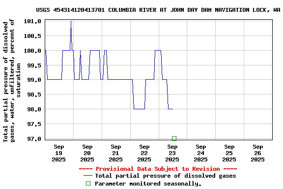 Graph of  Total partial pressure of dissolved gases, water, unfiltered, percent of saturation