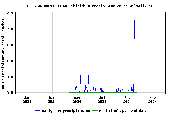 Graph of DAILY Precipitation, total, inches