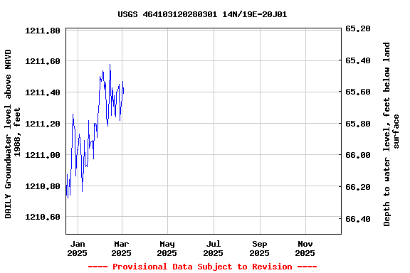 Graph of DAILY Groundwater level above NAVD 1988, feet