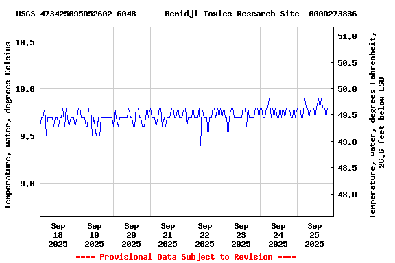 Graph of  Temperature, water, degrees Celsius