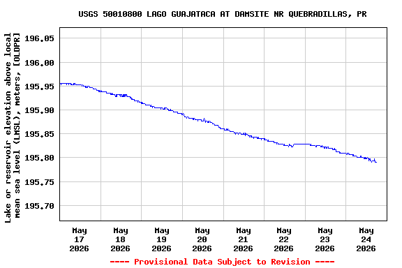 Graph of  Lake or reservoir elevation above local mean sea level (LMSL), meters, [OLDPR]