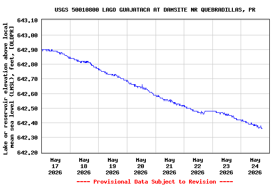Graph of  Lake or reservoir elevation above local mean sea level (LMSL), feet, [OLDPR]