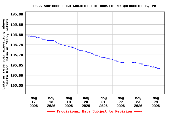 Graph of  Lake or reservoir elevation, above Puerto Rico Datum of 2002, meters