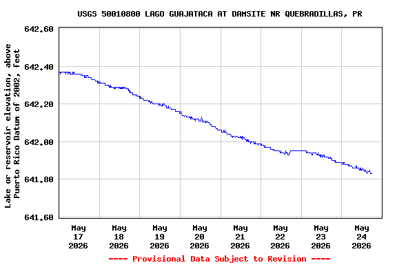 Graph of  Lake or reservoir elevation, above Puerto Rico Datum of 2002, feet