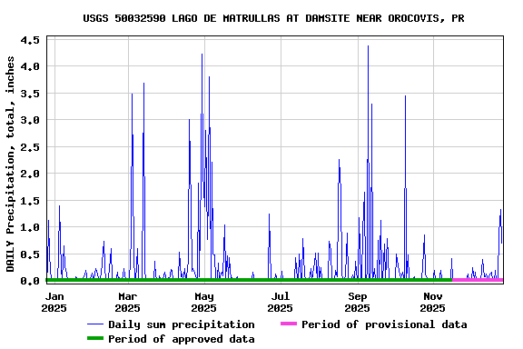Graph of DAILY Precipitation, total, inches