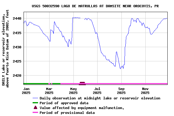 Graph of DAILY Lake or reservoir elevation, above Puerto Rico Datum of 2002, feet