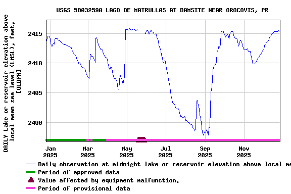 Graph of DAILY Lake or reservoir elevation above local mean sea level (LMSL), feet, [OLDPR]