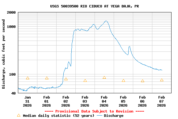 Graph of  Discharge, cubic feet per second