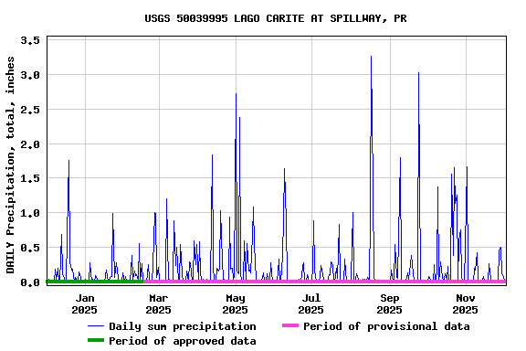 Graph of DAILY Precipitation, total, inches