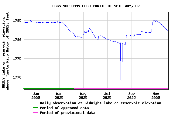 Graph of DAILY Lake or reservoir elevation, above Puerto Rico Datum of 2002, feet